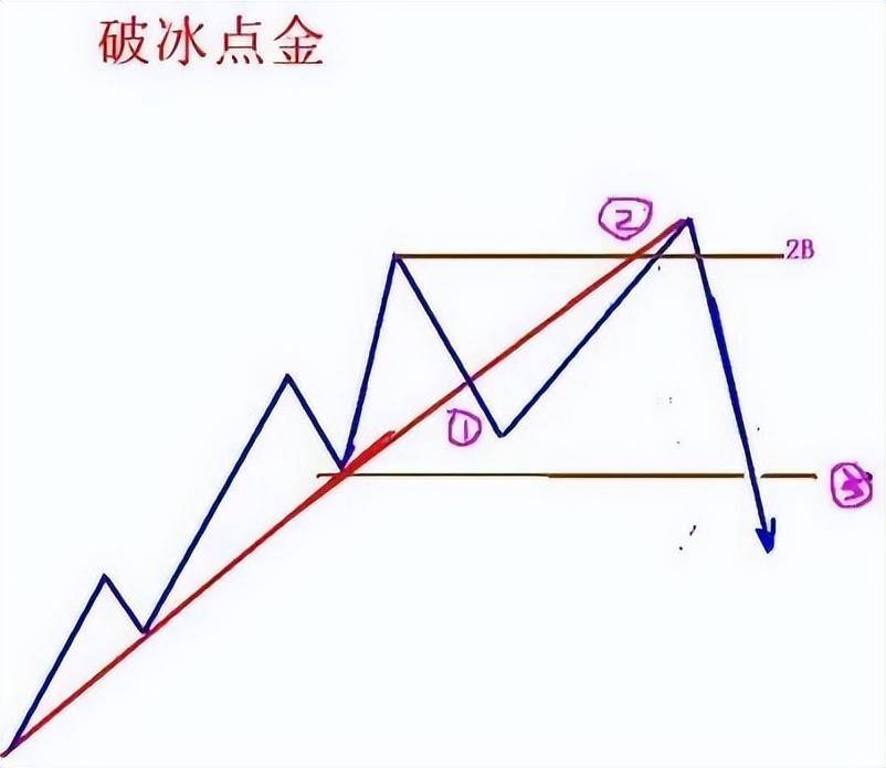 3分钟学会最全的趋势线技巧股市中逐利的精髓值得睡前来两遍