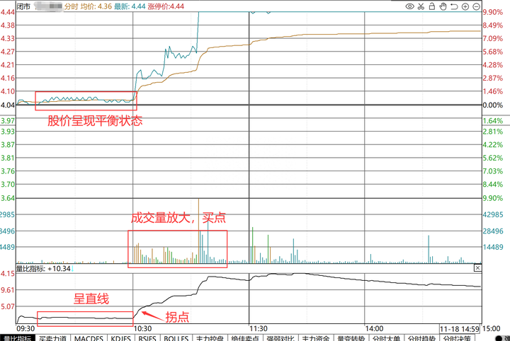 顶级交易员公开盘口实战解析六大量比曲线形态死记！