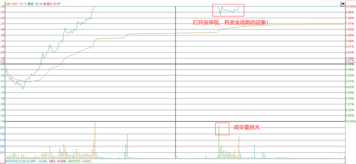 炒股高手如何通过分时图把握主力情绪寻找股票买卖点上