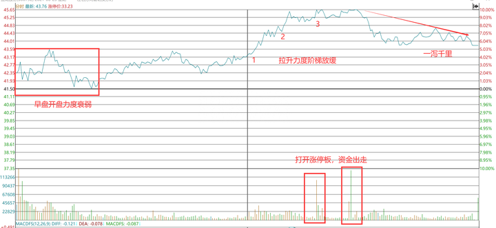 炒股高手如何通过分时图把握主力情绪寻找股票买卖点上