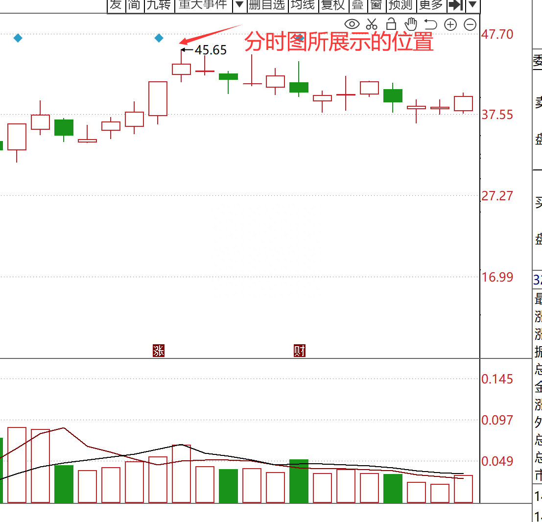 炒股高手如何通过分时图把握主力情绪寻找股票买卖点上
