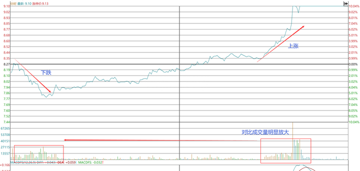 炒股高手如何通过分时图把握主力情绪寻找股票买卖点下