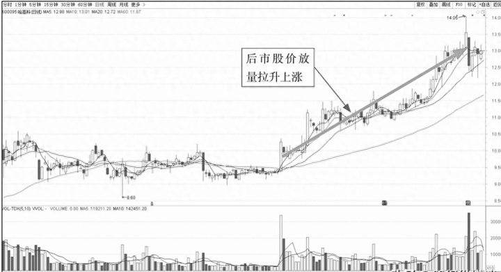 一旦股票出现这几种K线走势散户果断介入！个股翻倍已成趋势！