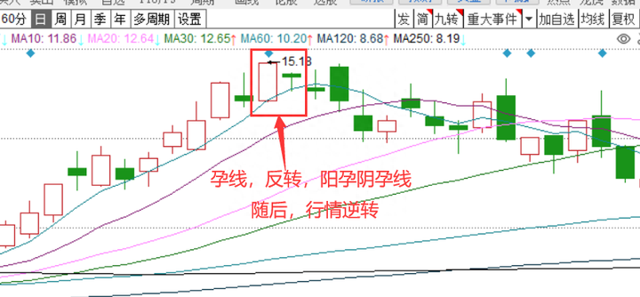 复盘碰到孕线形态散户也轻松把握市场反转情绪买在最低点！