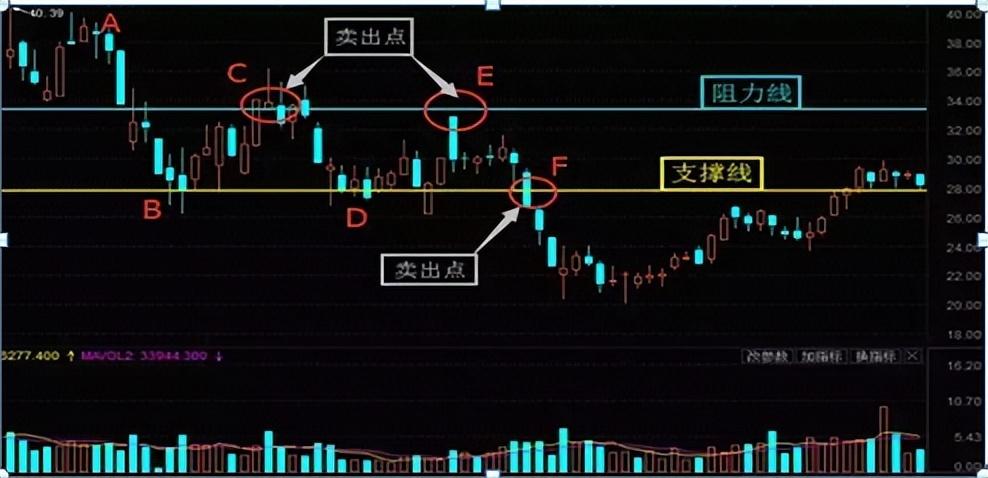 简单一招判断个股买卖点价值不菲！新手股民轻松掌握不做韭菜