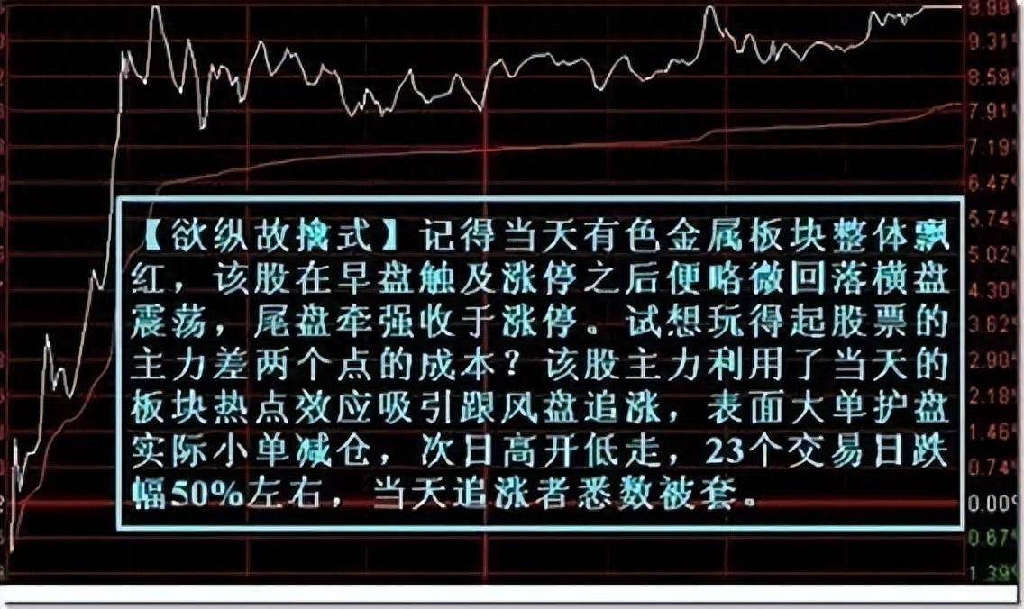 跟着主力出货你就赢了！散户看懂这7种分时图账户快速翻倍！