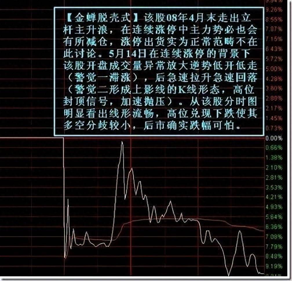 跟着主力出货你就赢了！散户看懂这7种分时图账户快速翻倍！