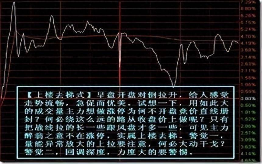 跟着主力出货你就赢了！散户看懂这7种分时图账户快速翻倍！