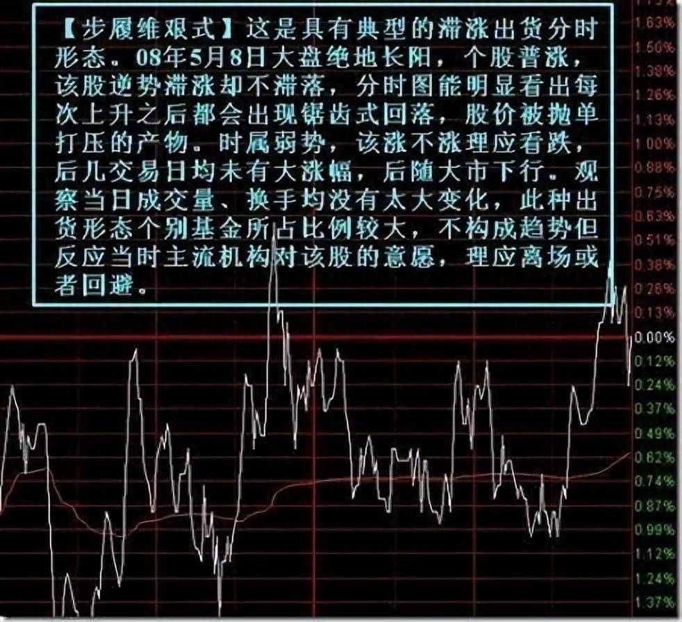 跟着主力出货你就赢了！散户看懂这7种分时图账户快速翻倍！