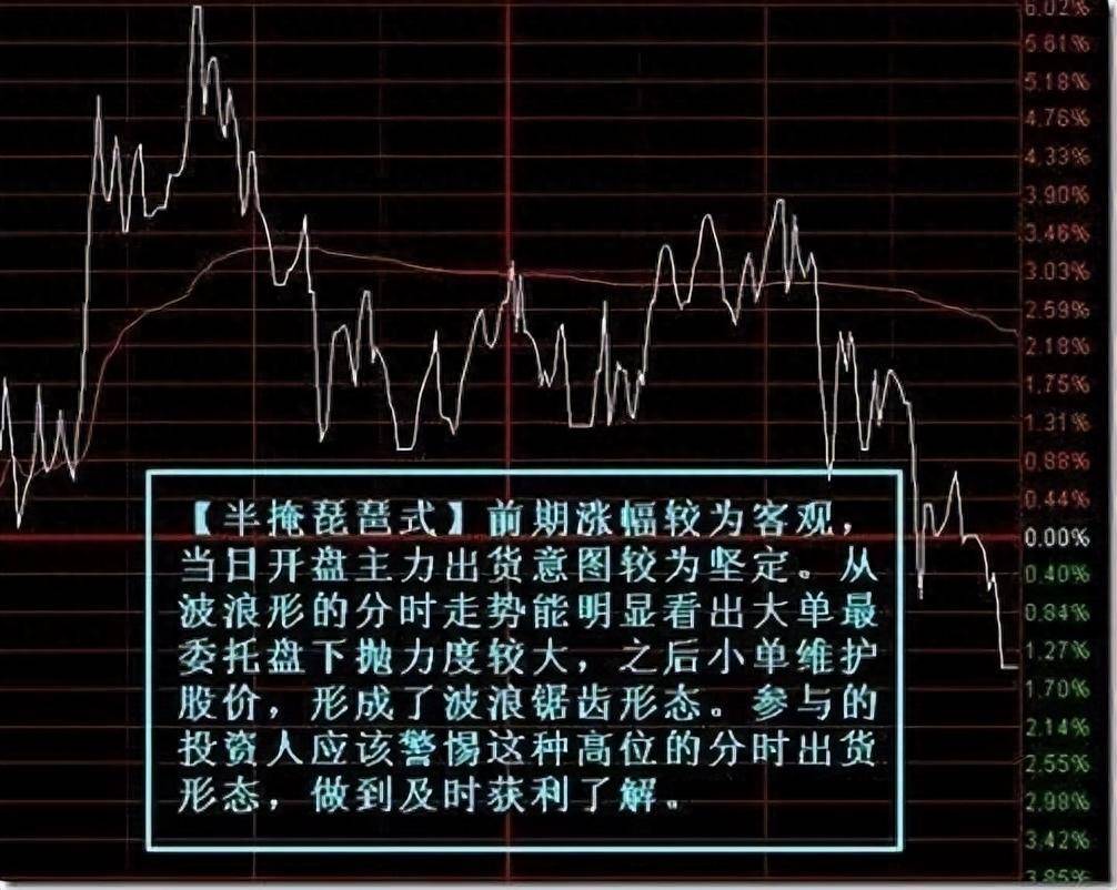 跟着主力出货你就赢了！散户看懂这7种分时图账户快速翻倍！