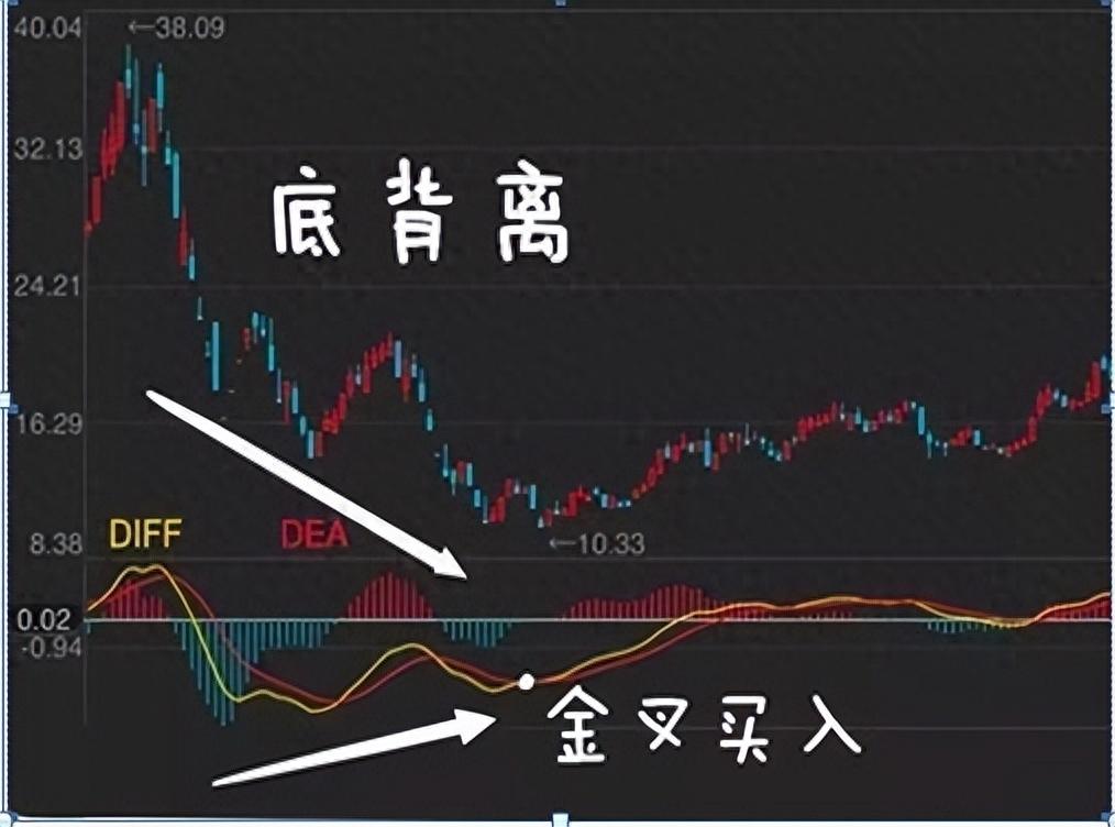 MACD三板斧和买卖点组合用法资产翻倍如呼吸般简单！
