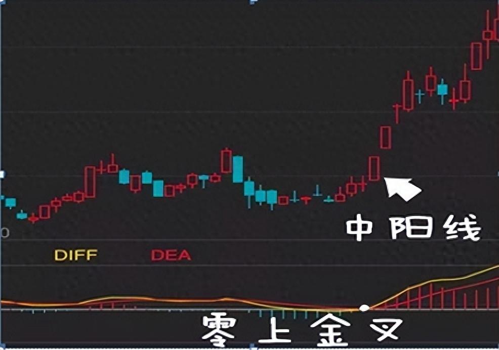 MACD三板斧和买卖点组合用法资产翻倍如呼吸般简单！