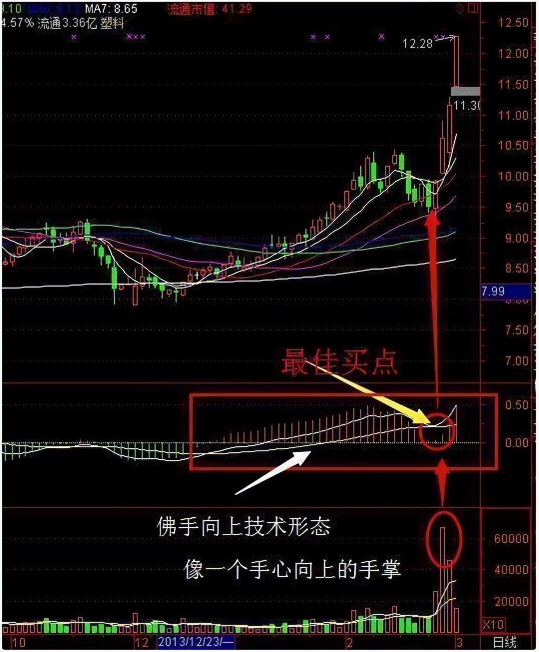 MACD三板斧和买卖点组合用法资产翻倍如呼吸般简单！