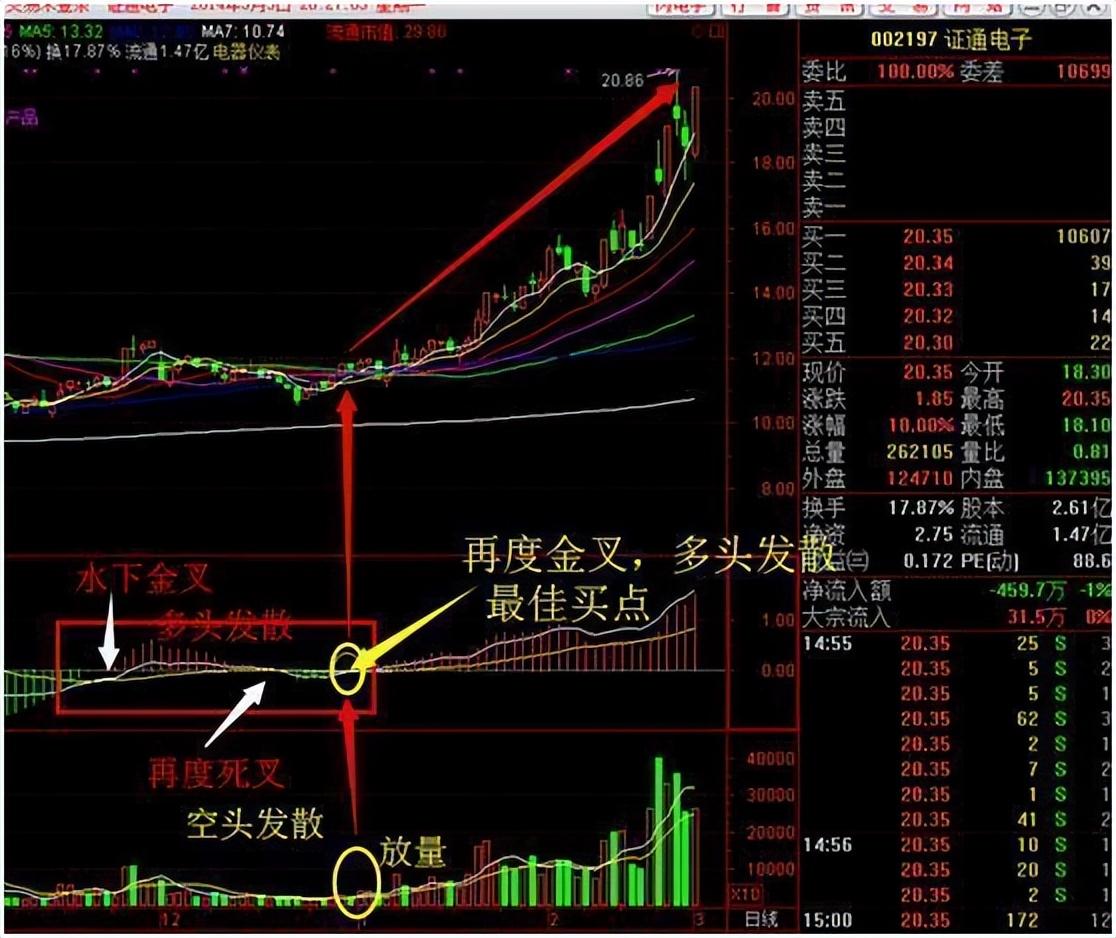MACD三板斧和买卖点组合用法资产翻倍如呼吸般简单！