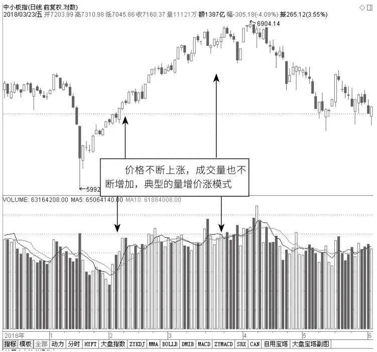 一在职金牌操盘手冒死直言量价指标学透了不会炒股也能赚