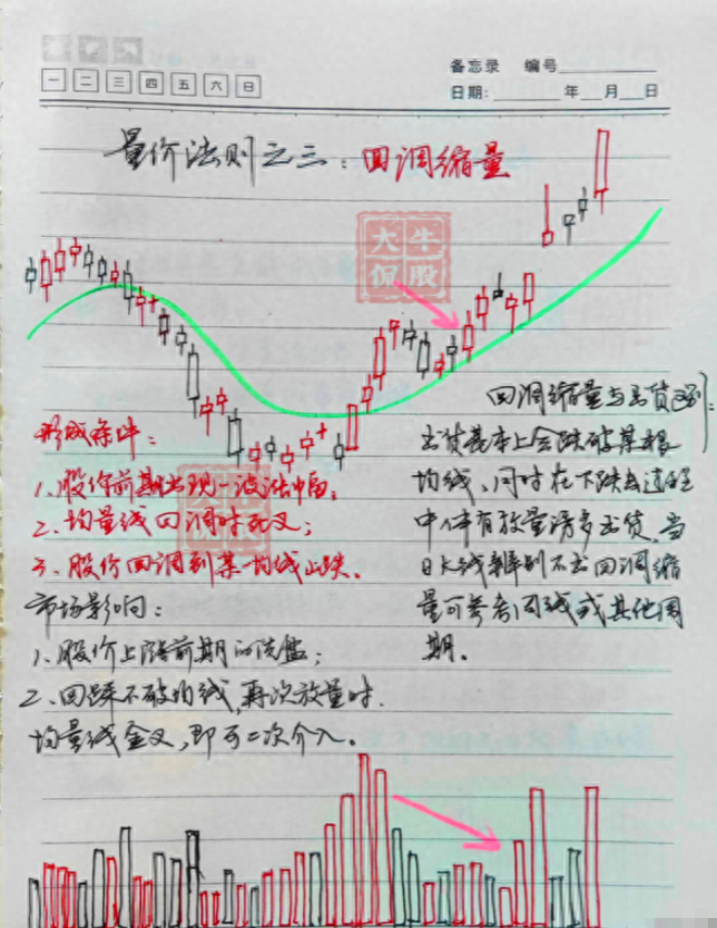 一在职金牌操盘手冒死直言量价指标学透了不会炒股也能赚