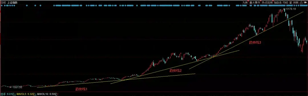炒股就是一种修行只有趋势才能让你稳定收获每晚睡前看三遍