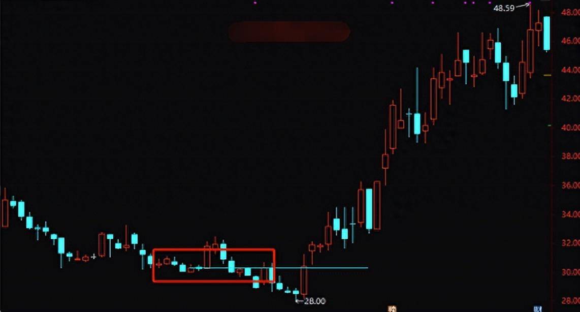 顶级交易员都具备敏锐的嗅觉从密集成交区看盘面转折真透彻！