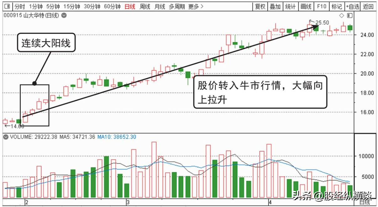 中国股市里唯一不坑人的方法一辈子死记一个指标从巨亏到巨赚