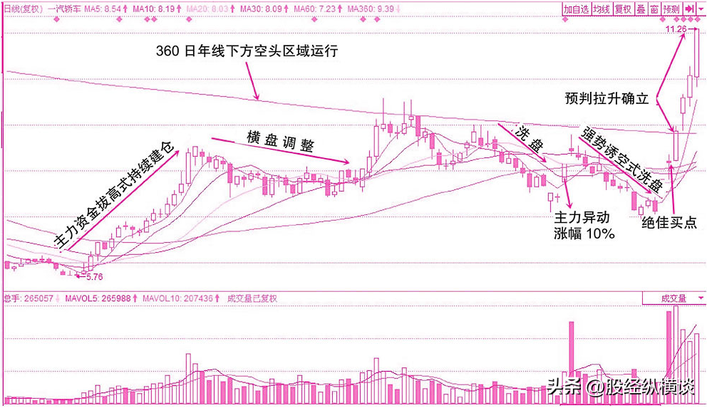 牛股启动前这些特征都是吹响最后一次拉升的号角绝无例外