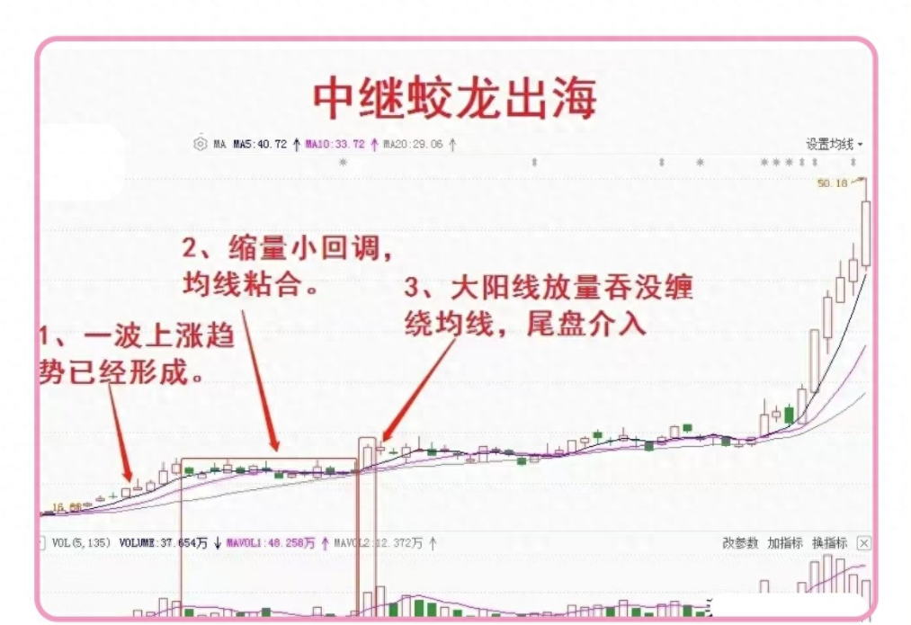 股市如海变幻莫测能乘风破浪只得益于蛟龙出海独占鳌头