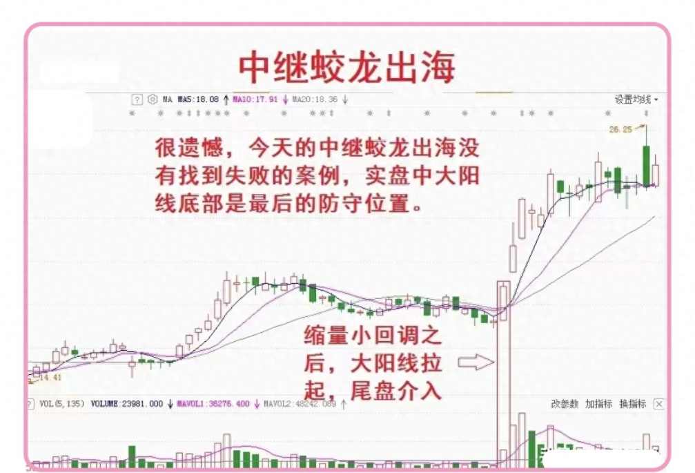 股市如海变幻莫测能乘风破浪只得益于蛟龙出海独占鳌头
