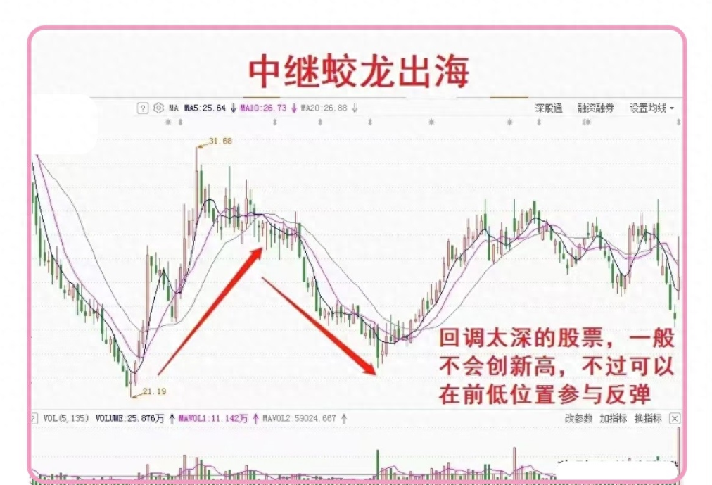 股市如海变幻莫测能乘风破浪只得益于蛟龙出海独占鳌头
