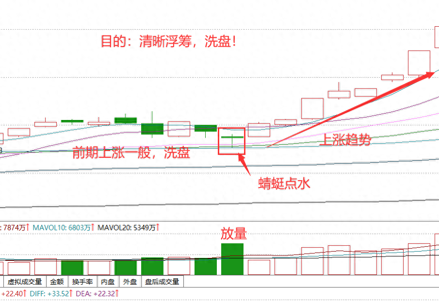 炒股必胜K线形态蜻蜓点水形态散户轻松寻牛股获利无限