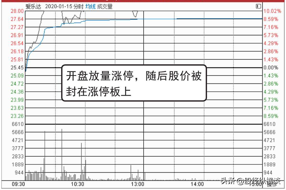A股一辈子死记一个指标简单的模式不断重复小账户快速做大