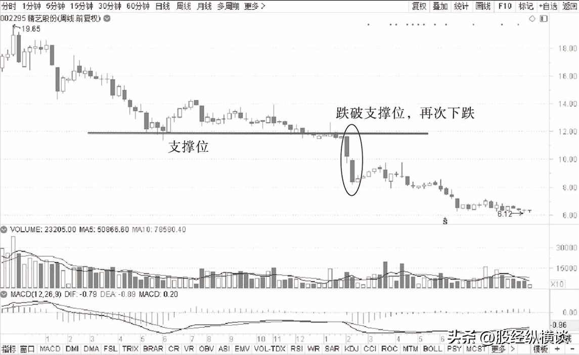 目前股价已经是低位为什么主力们还纷纷离场？点醒145亿股民！