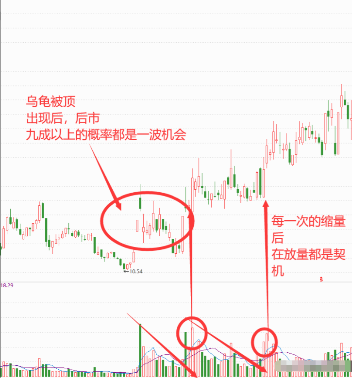 用最笨最简单的炒股方法才最赚钱看懂上涨趋势赚到怀疑人生