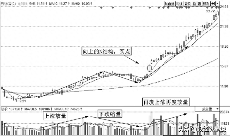 晚上睡不着的时候看看A股唯一百试百灵的买卖法赚到怀疑人生
