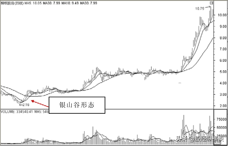 主升浪开启前均线都会出现这样的特征一旦遇到果断满仓干