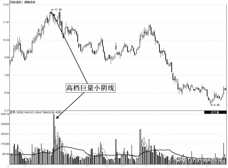 终于有人冒险说出实情股价往往大跌前都会提前释放3个信号！