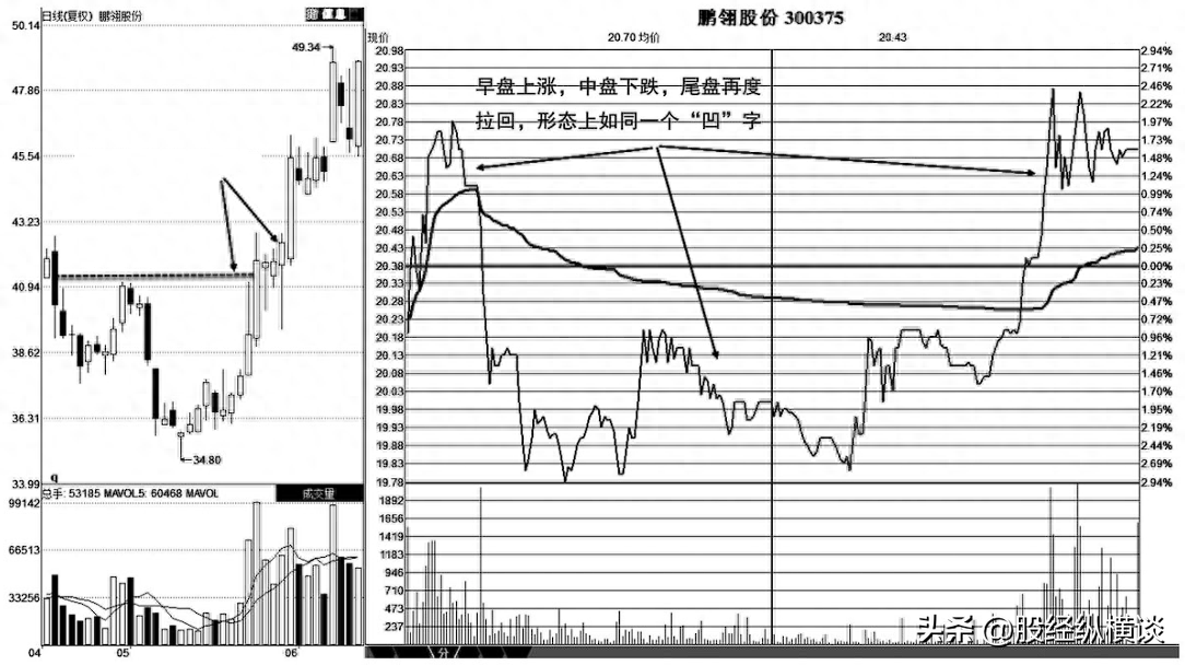 如果你买的股票早上快速拉高然后慢慢下跌你明白是怎么回事吗？