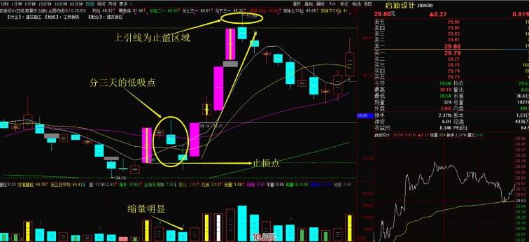 一位老股民直言只要看懂涨停板回调阴线买入法即可赚钱