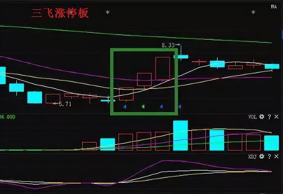 一位老股民直言只要看懂涨停板回调阴线买入法即可赚钱