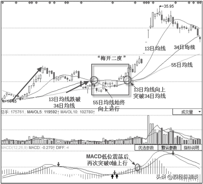 每逢股价拉升前均线都会出现这样的特征万次交易从不例外