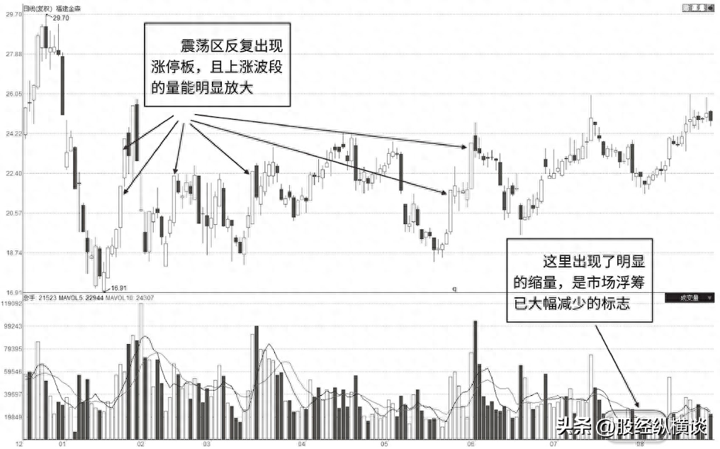 中国股市这3种特征说明主力最后一次吸筹建仓主力拉升在即