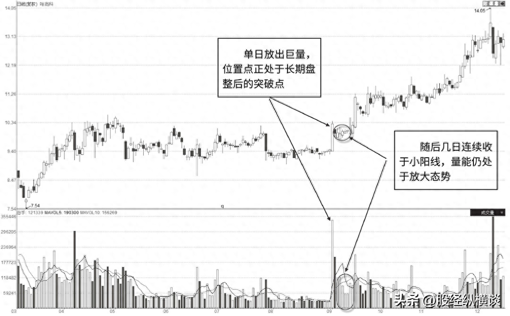 中国股市这3种特征说明主力最后一次吸筹建仓主力拉升在即