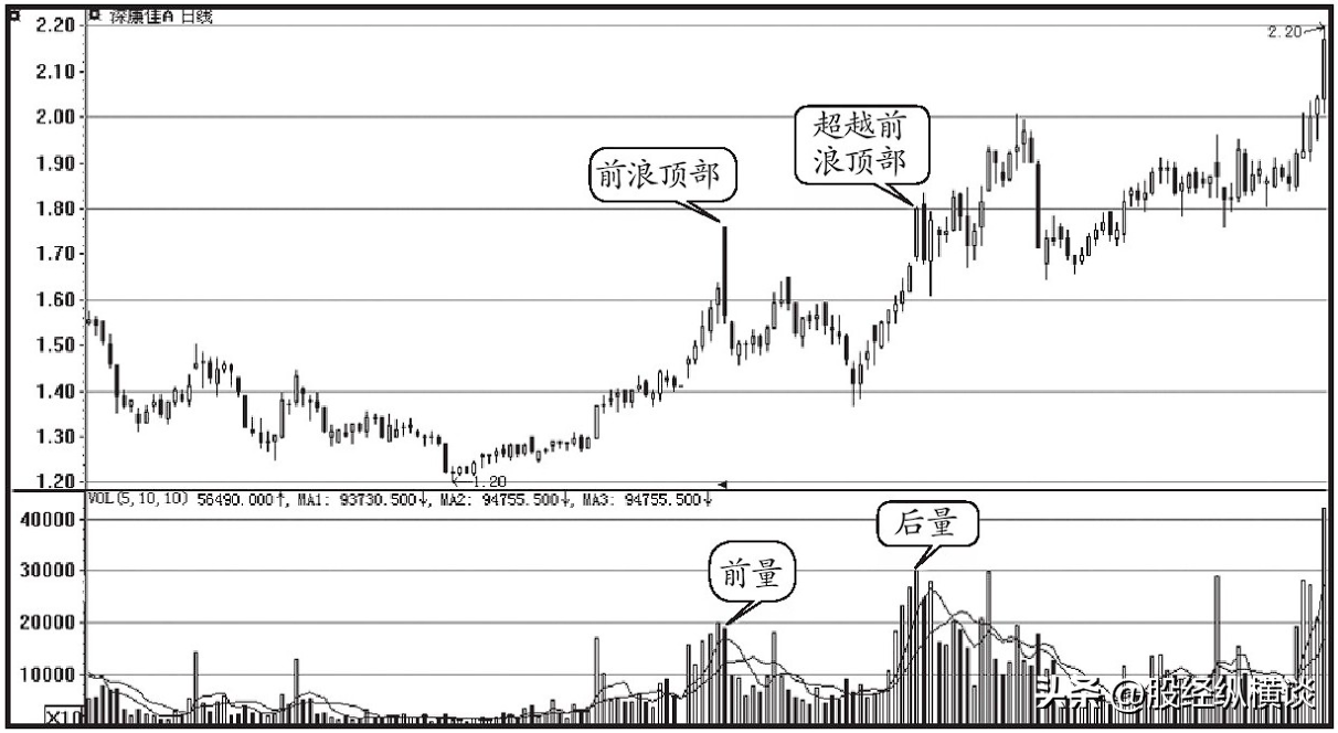 股票一旦出现倒拔垂杨柳K线形态爆发力惊人二话不说满仓干