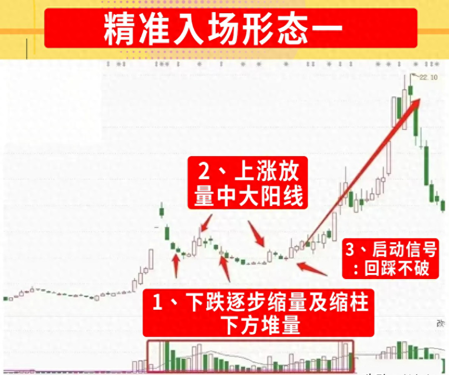 炒股17年每次能轻松吃肉只因精准把握这6种精准入场形态
