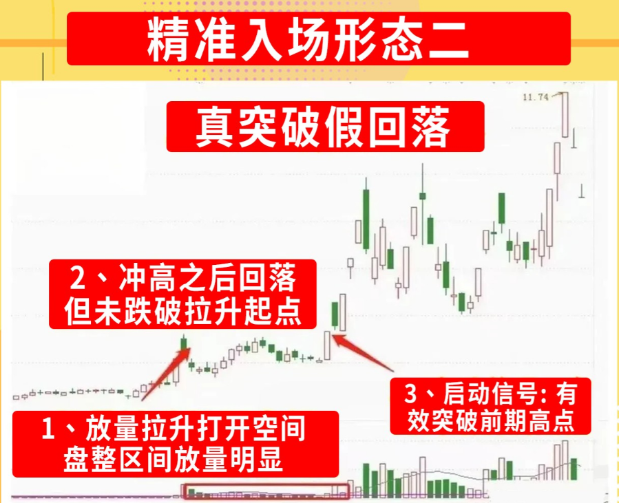 炒股17年每次能轻松吃肉只因精准把握这6种精准入场形态