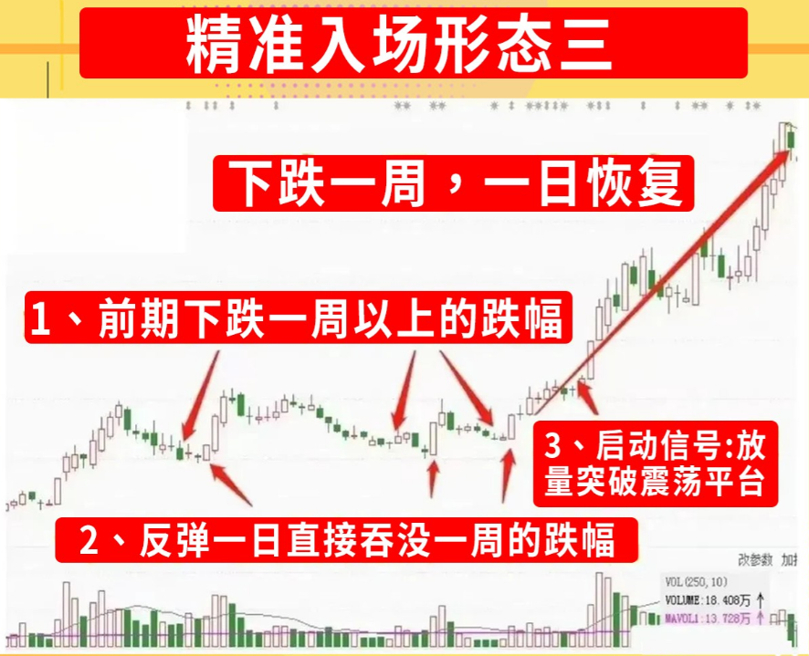 炒股17年每次能轻松吃肉只因精准把握这6种精准入场形态