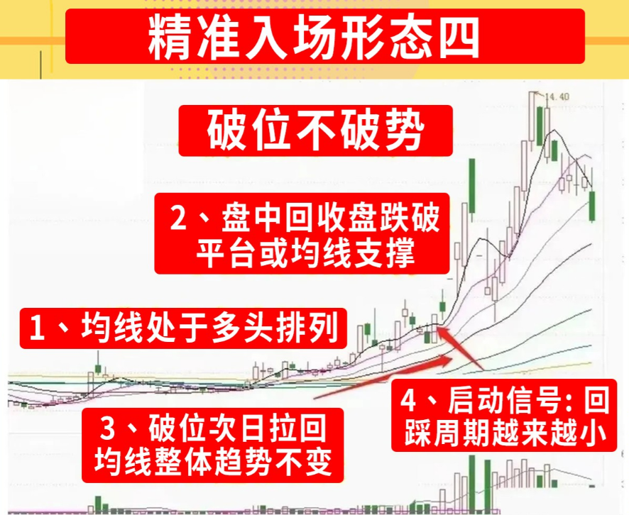 炒股17年每次能轻松吃肉只因精准把握这6种精准入场形态