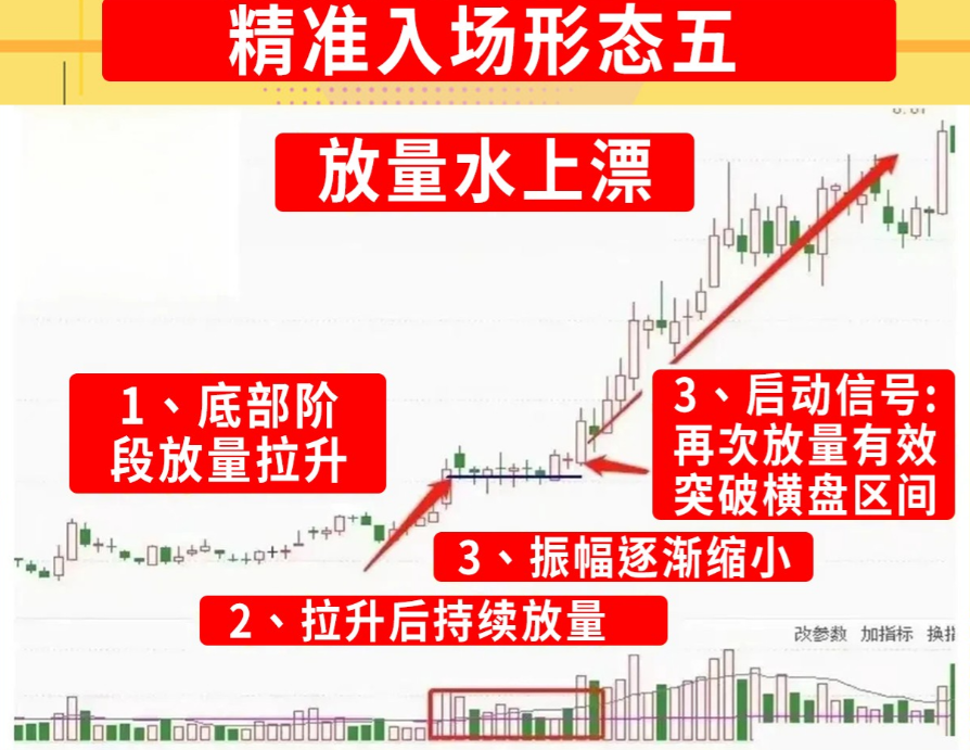 炒股17年每次能轻松吃肉只因精准把握这6种精准入场形态