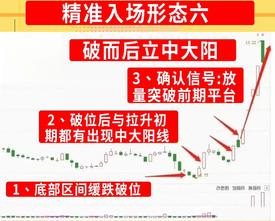 炒股17年每次能轻松吃肉只因精准把握这6种精准入场形态