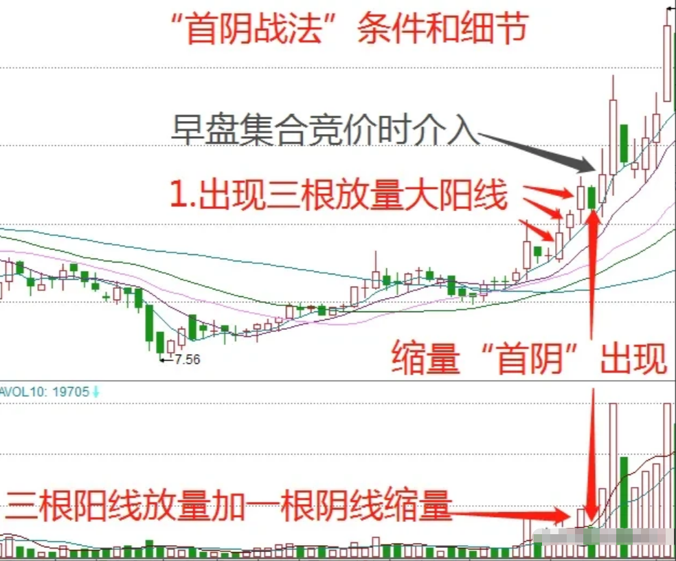 炒股短线打板首阴战法再忙也要花5分钟学习少走十年弯路
