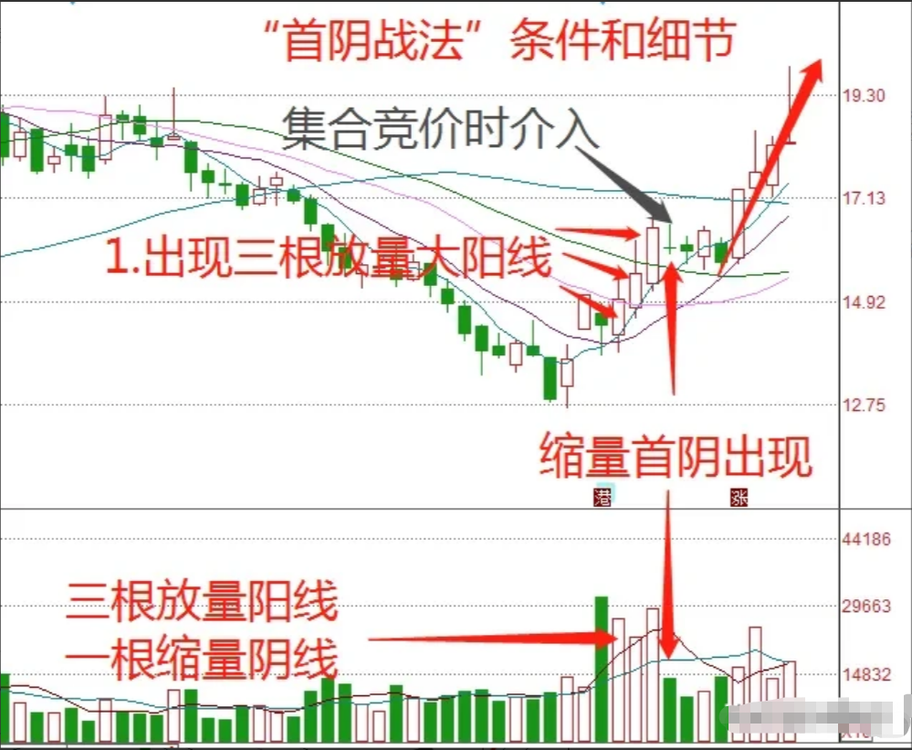 炒股短线打板首阴战法再忙也要花5分钟学习少走十年弯路