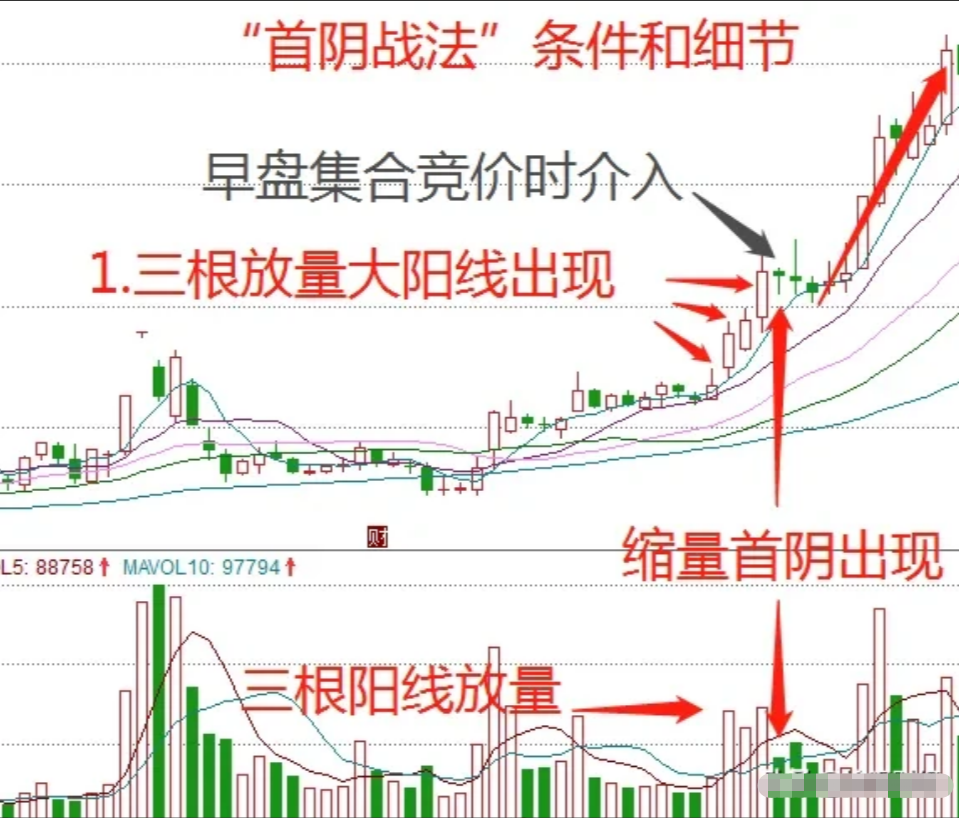 炒股短线打板首阴战法再忙也要花5分钟学习少走十年弯路